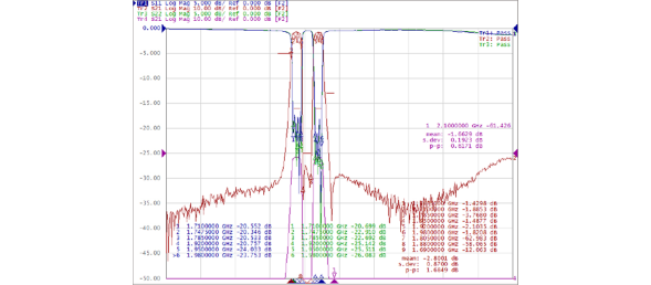Dual-band Filter Typical Waveform Characteristics