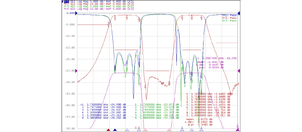 Dual-band Filter Typical Waveform Characteristics
