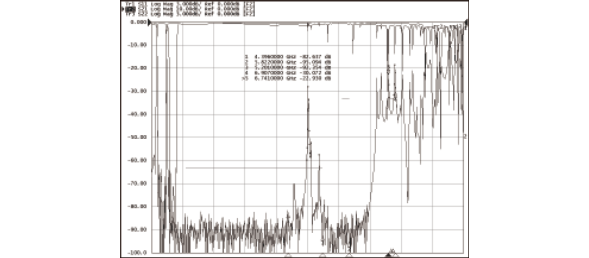 Multiplexer Typical Waveform Characteristics